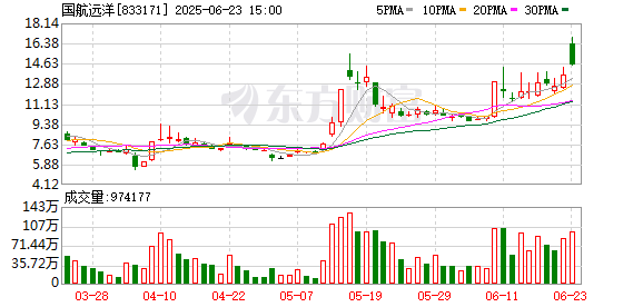 兴盛网  2股“30cm”涨停 航运股爆发！MSCI有新动作 QFII重仓的低PE绩优股请收藏