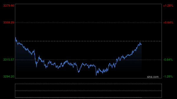 安全配资 汇丰：下半年黄金价格有压力！