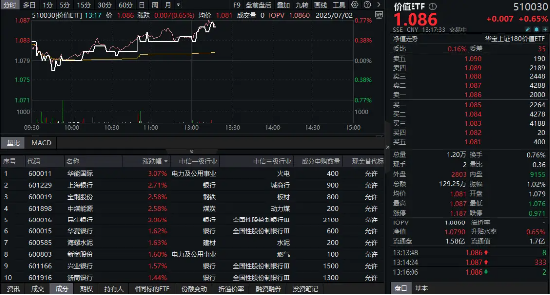 祥盛期权 高股息攻势再起，银行、电力领涨！机构：高股息中长期仍具备较为显著的配置价值