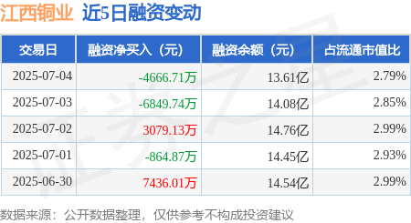 凤凰策略 江西铜业：7月4日融资买入5615.52万元，融资融券余额13.67亿元