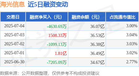 宏琳优配 海光信息：7月4日融资买入1.17亿元，融资融券余额36.21亿元
