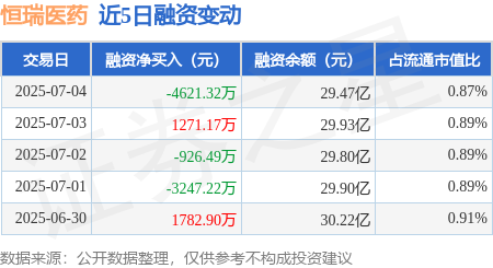 证配所 恒瑞医药：7月4日融券卖出14.23万股，融资融券余额29.79亿元