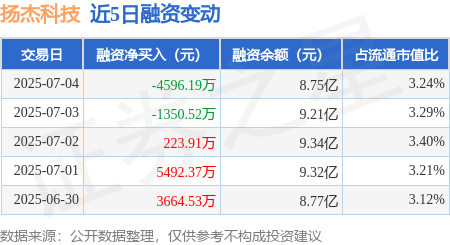 天盈配 扬杰科技：7月4日融资买入9029.32万元，融资融券余额8.79亿元