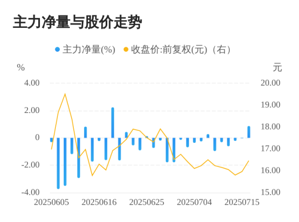 涨盈配 华脉科技07月16日主力大幅流入