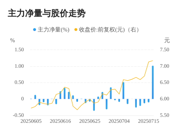 股门在线 山高环能07月16日主力大幅流入