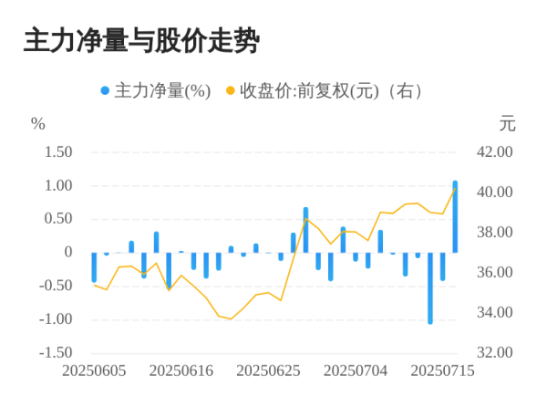 深资管 药石科技07月16日主力大幅流入