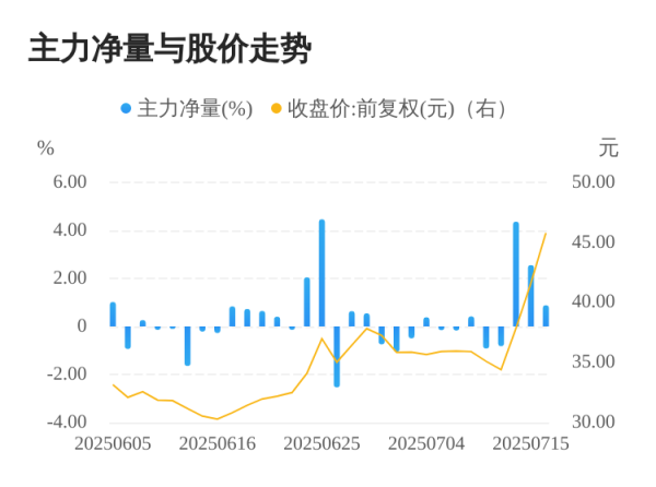 恒牛网 潍柴重机07月16日主力大幅流入