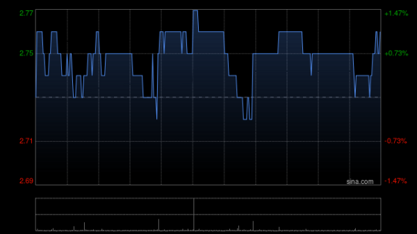 粤友配资 惠理集团绩后涨近7% 中期股东应占利润同比大增572.7%