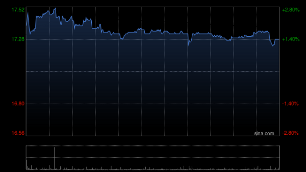 诚信双盈 新秀丽早盘涨逾6% 里昂料其第三季业绩将环比改善