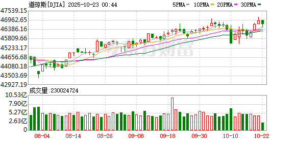 盛鹏配资 美国股市持续下跌